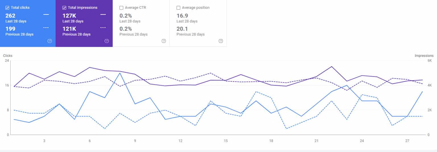 google analytics case study results