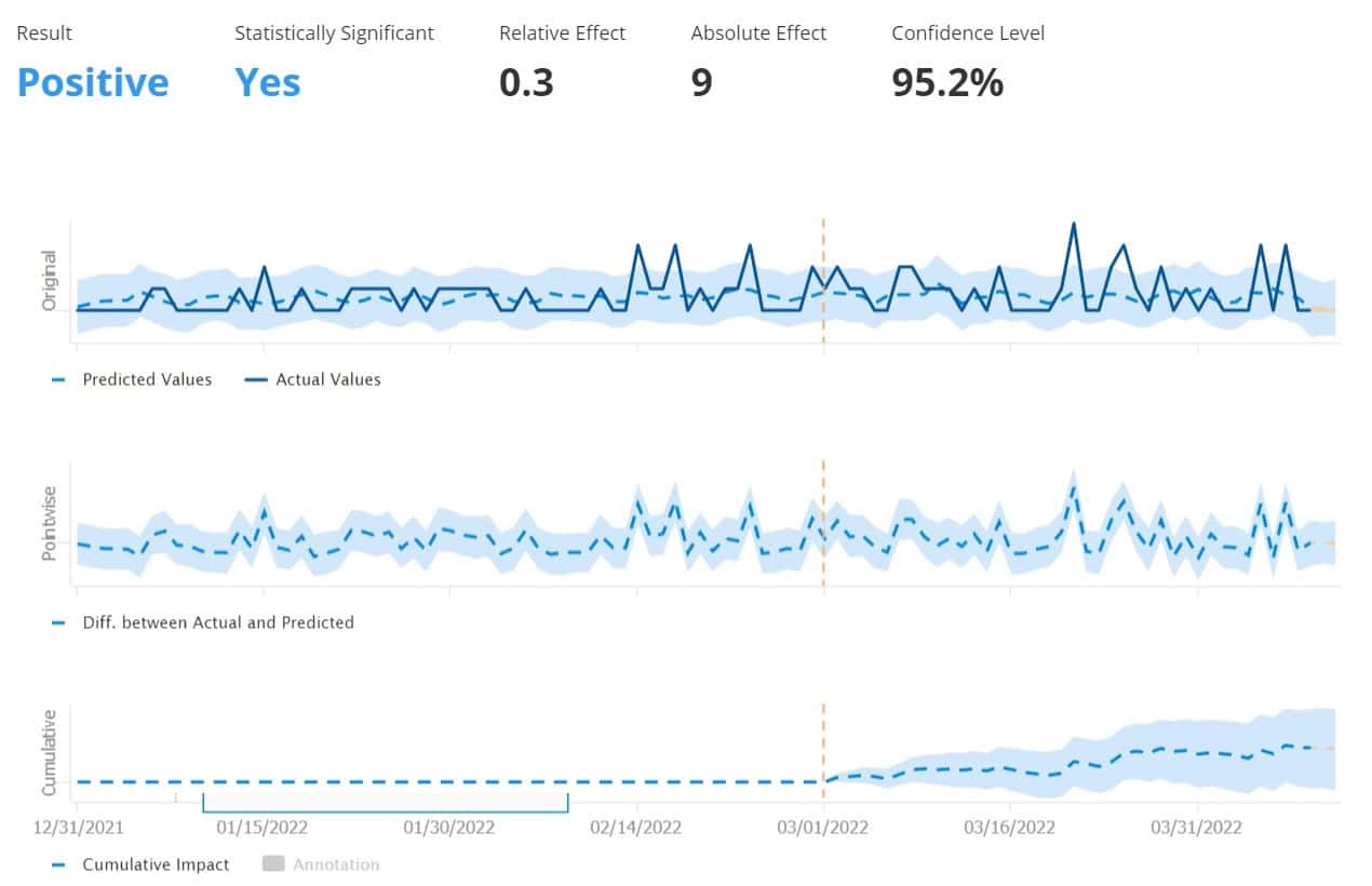 seo ab split testing