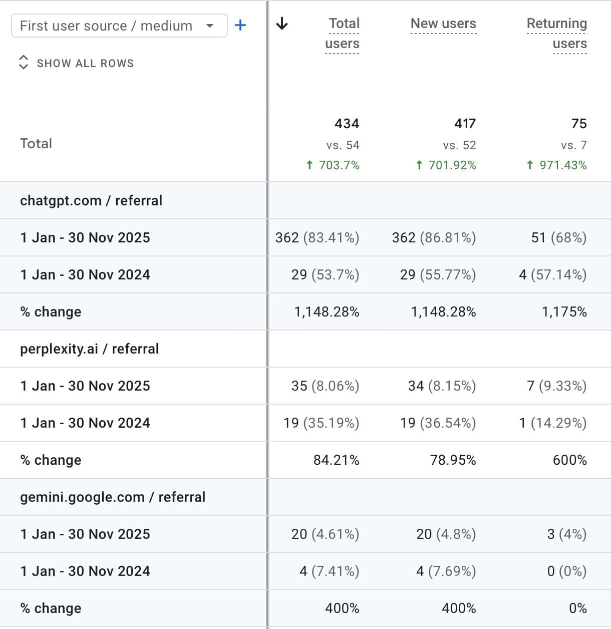 AI referral search traffic