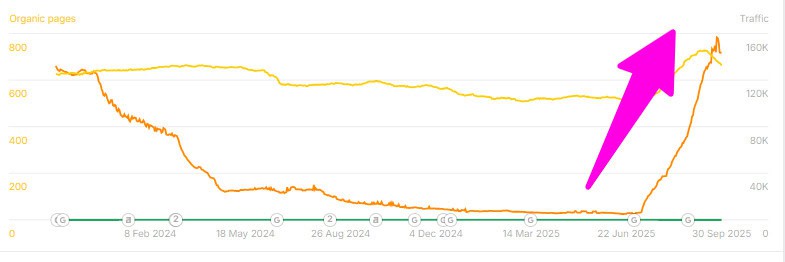 client hcu organic traffic chart recovery