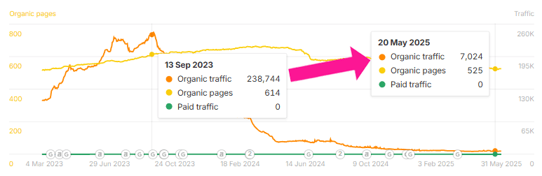 traffic drop due to low quality content