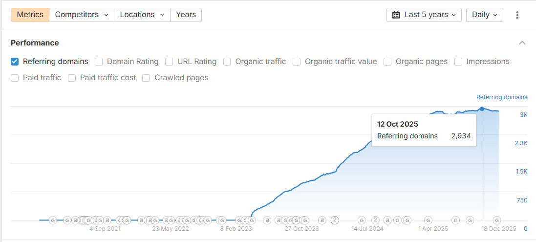 Ahrefs referring stat domains