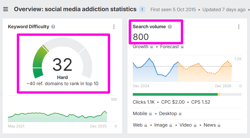 low keyword difficulty