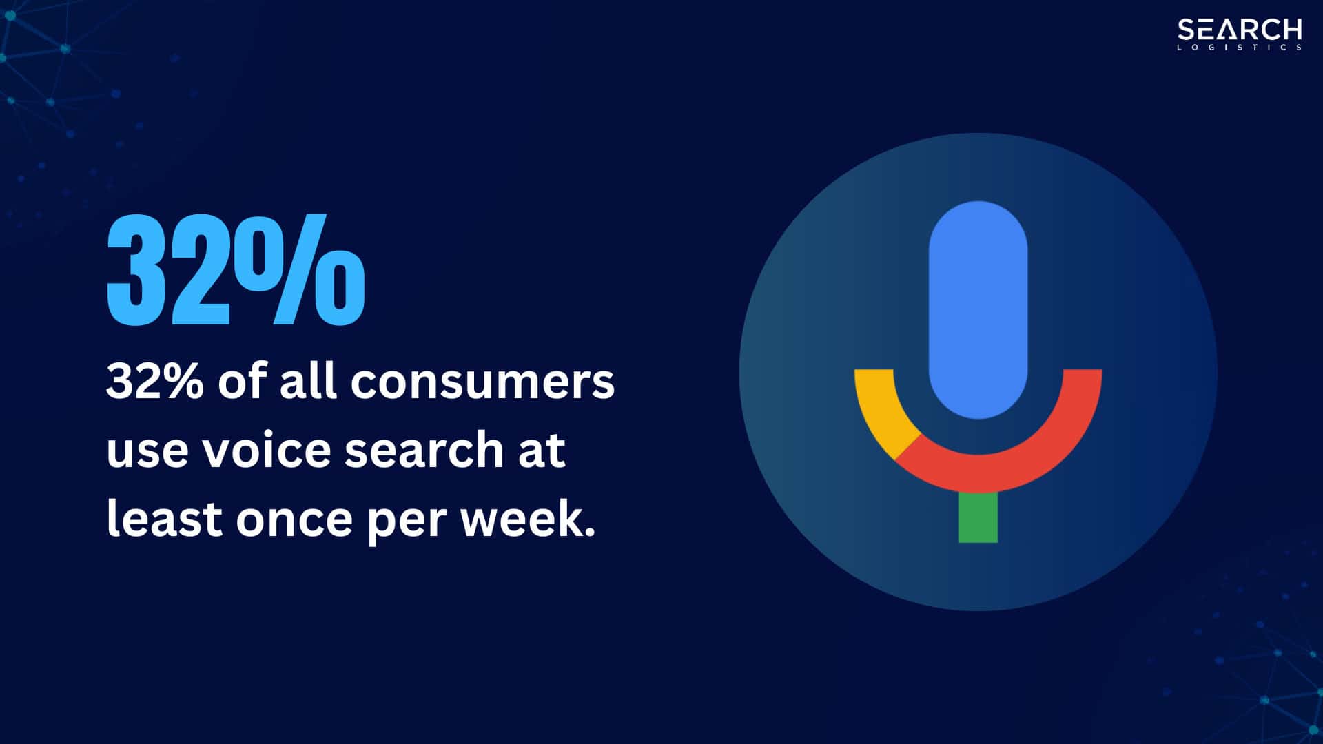 32% of all consumers use voice search at least once a week