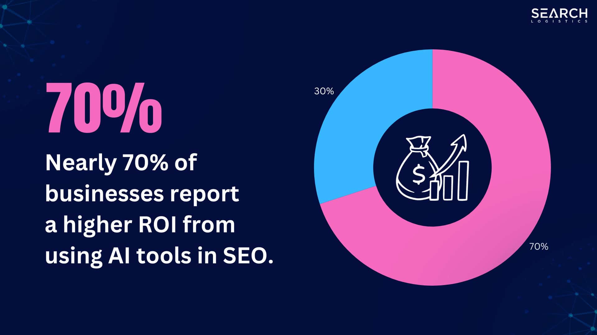 70% of businesses report a higher ROI from using AI tools in SEO
