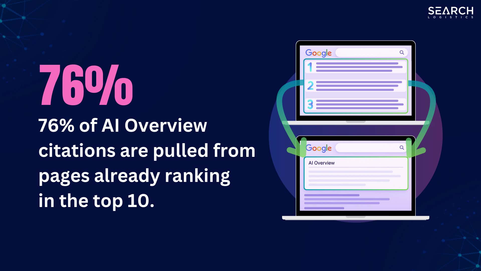 76% of AI Overviews are pulle dfrom goolge top 10 positions