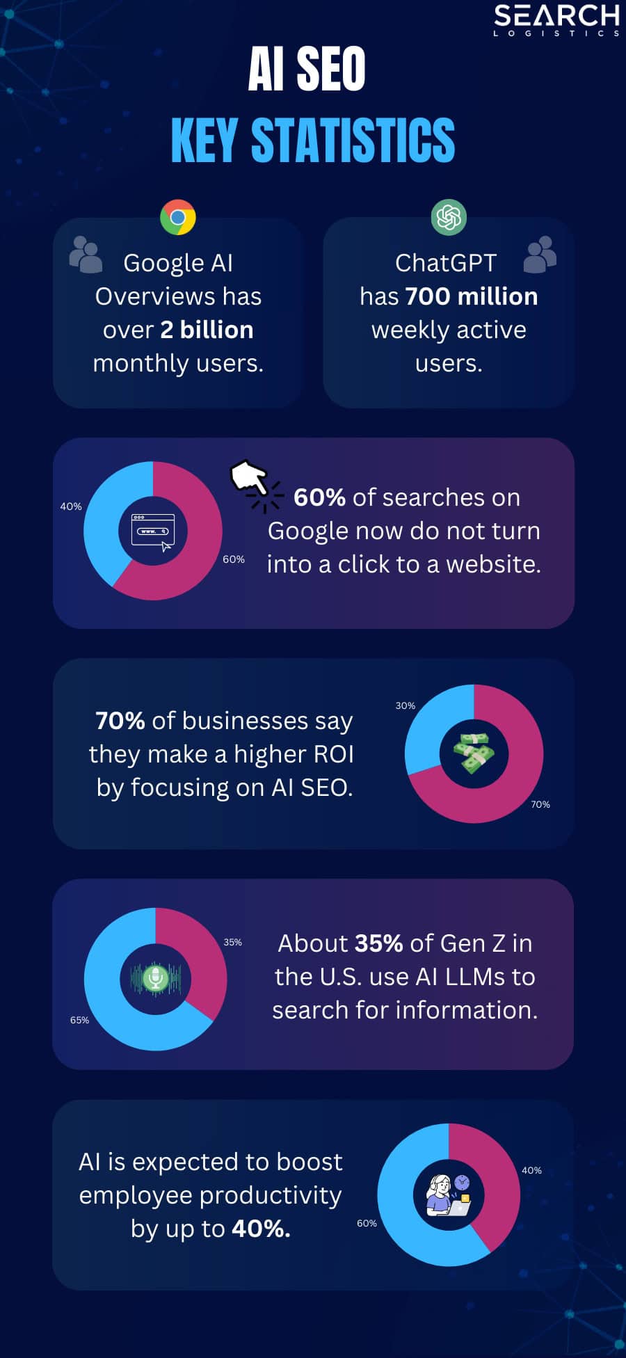 AI SEO Key Statistics