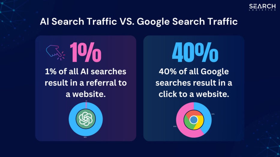 ai traffic vs google traffic