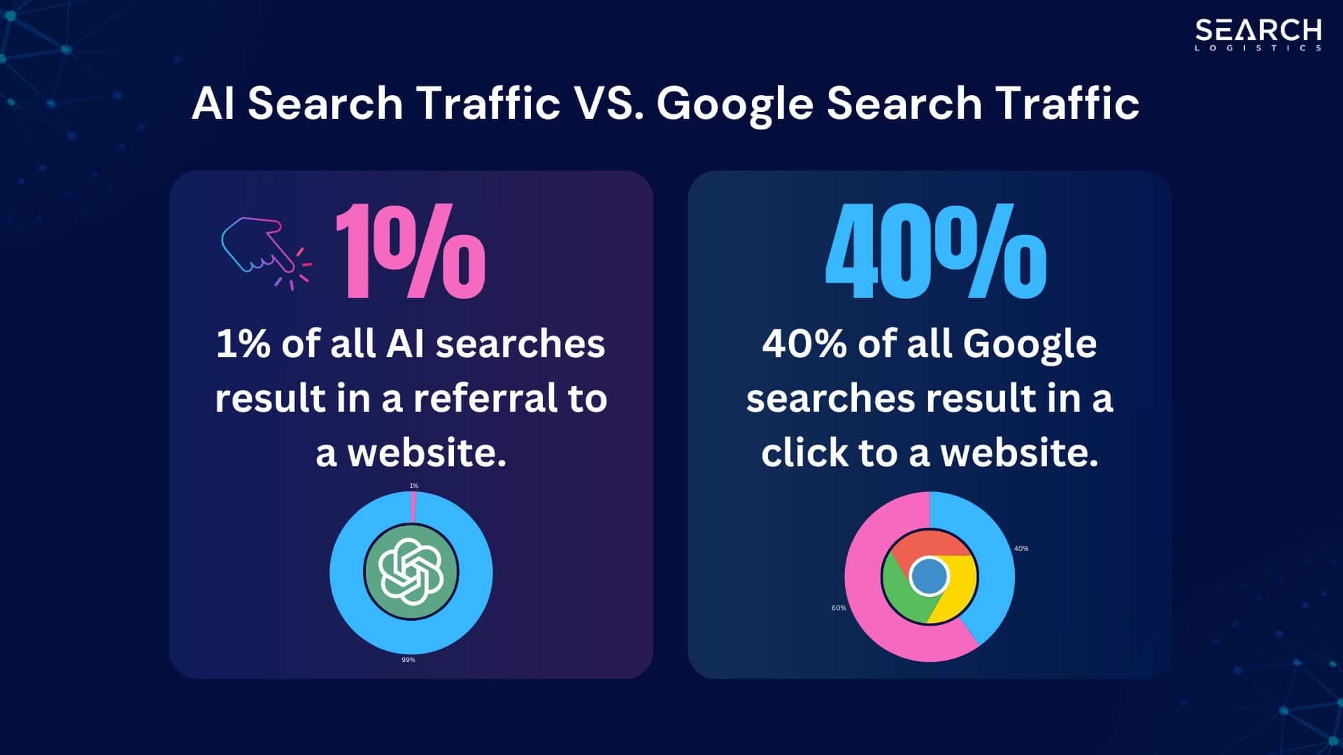 ai traffic vs google traffic
