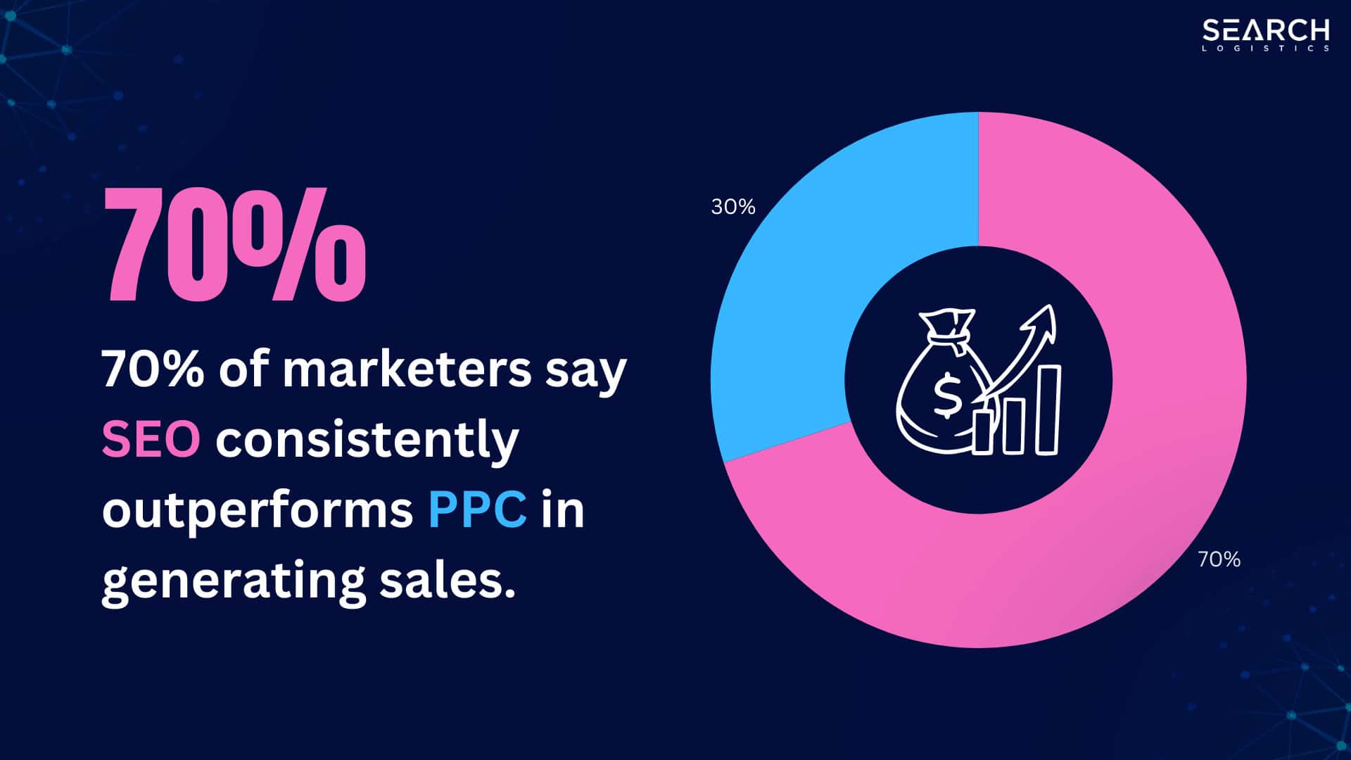 70% of marketers say SEO consistently outperforms PPC in generating sales.