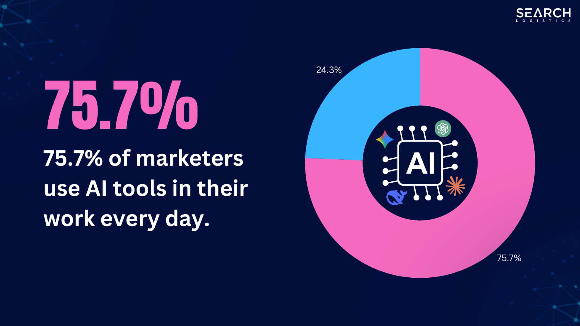75.7% of marketers use AI tools in their work every day