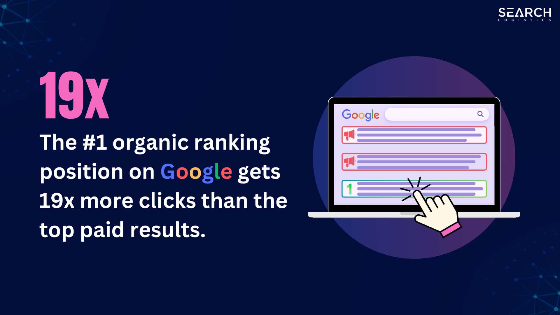 The #1 organic ranking position on Google gets 19x more clicks than the top paid results.