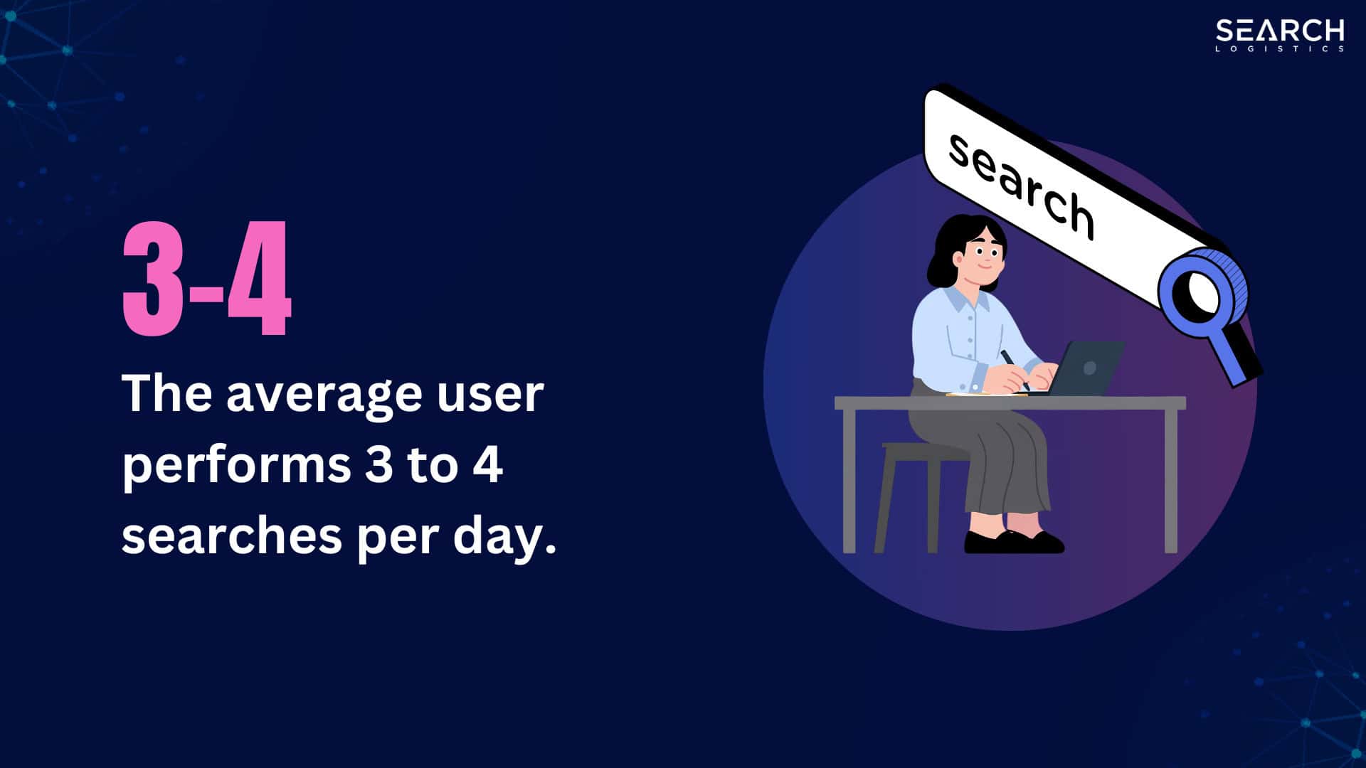 The average user performs 3 to 4 searches per day