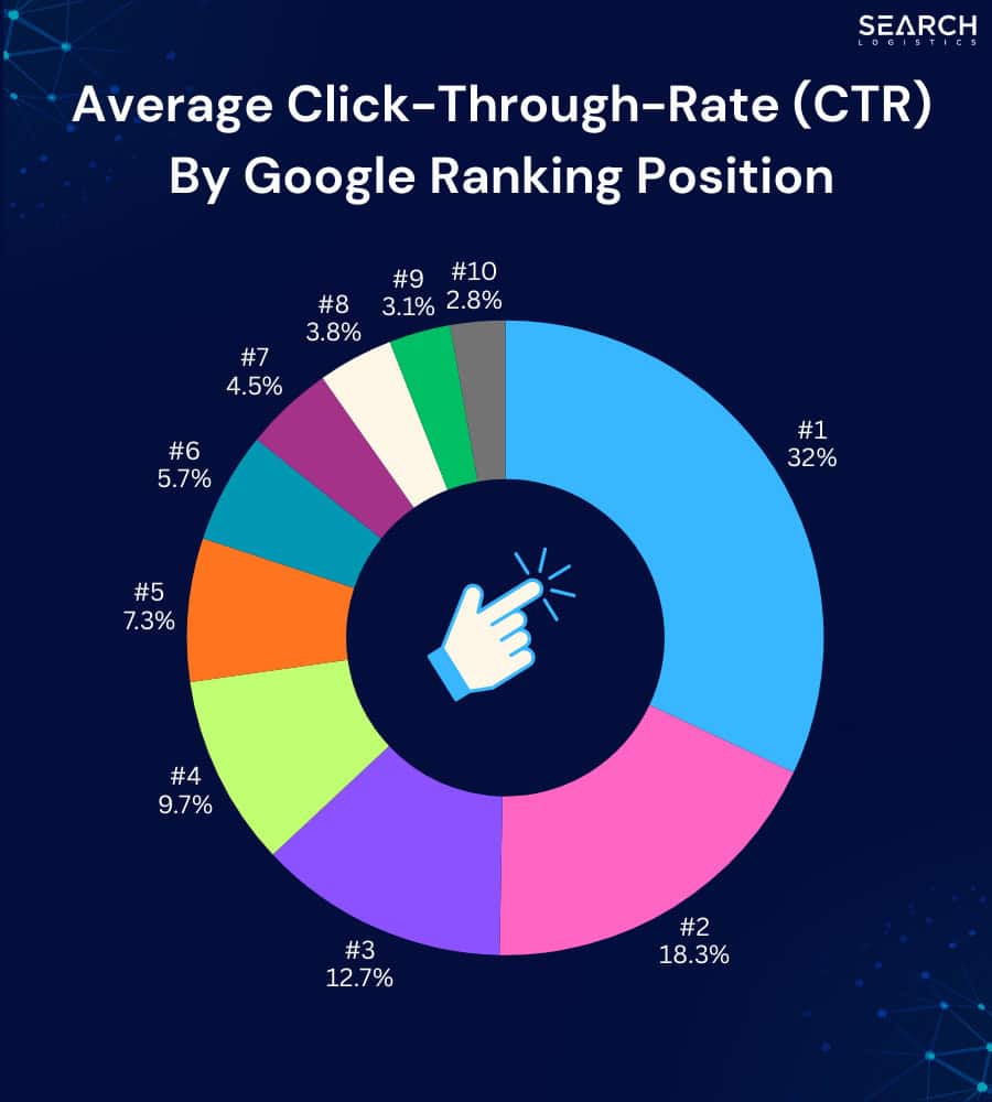 Average click-trough-rate by Google ranking position
