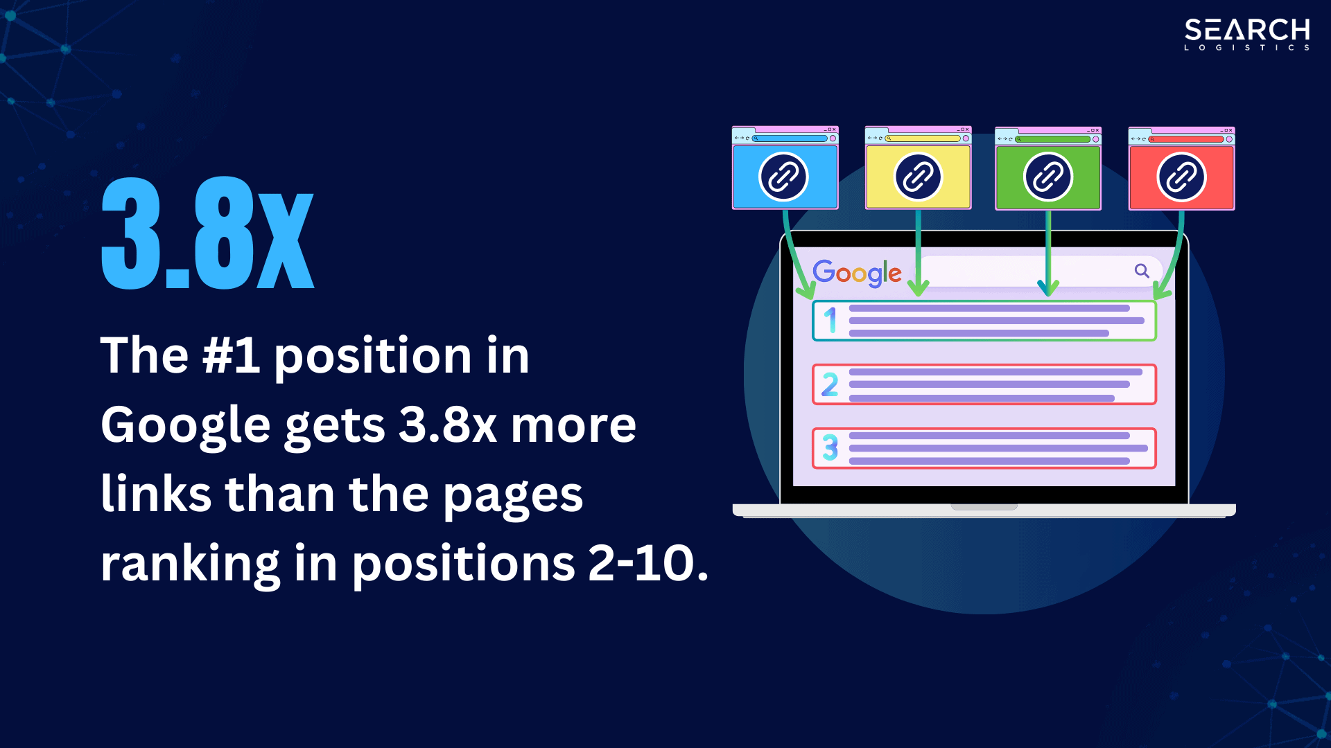 The #1 ranking result on Google has 3.8x more backlinks on average than the pages ranking in positions 2-10