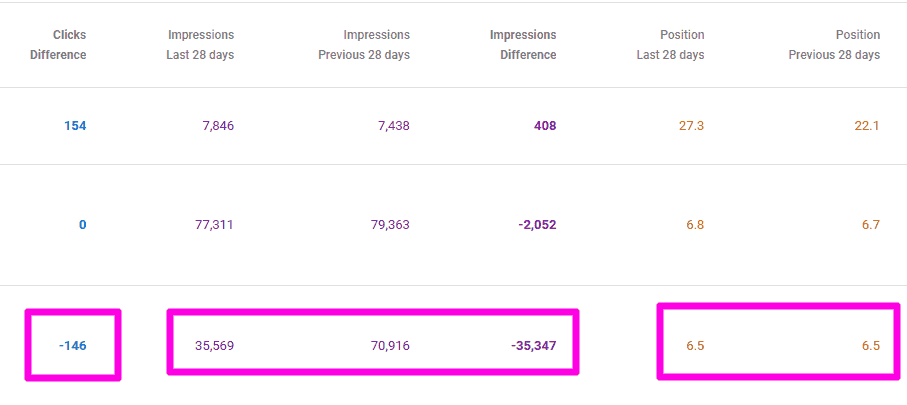 ai overview click loss google search console