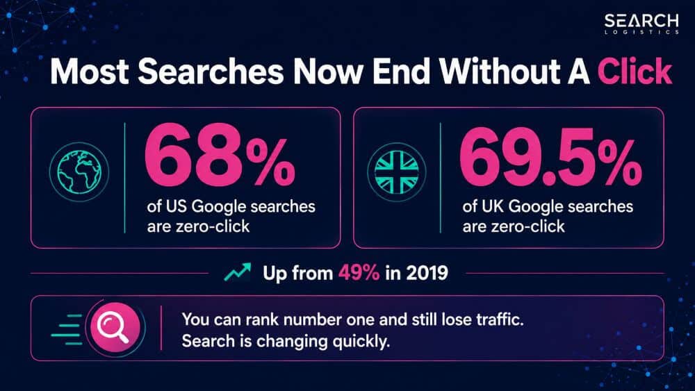 Most Searches Now End Without A Click