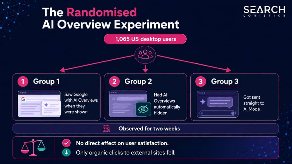 The Randomised AI Overview Experiment
