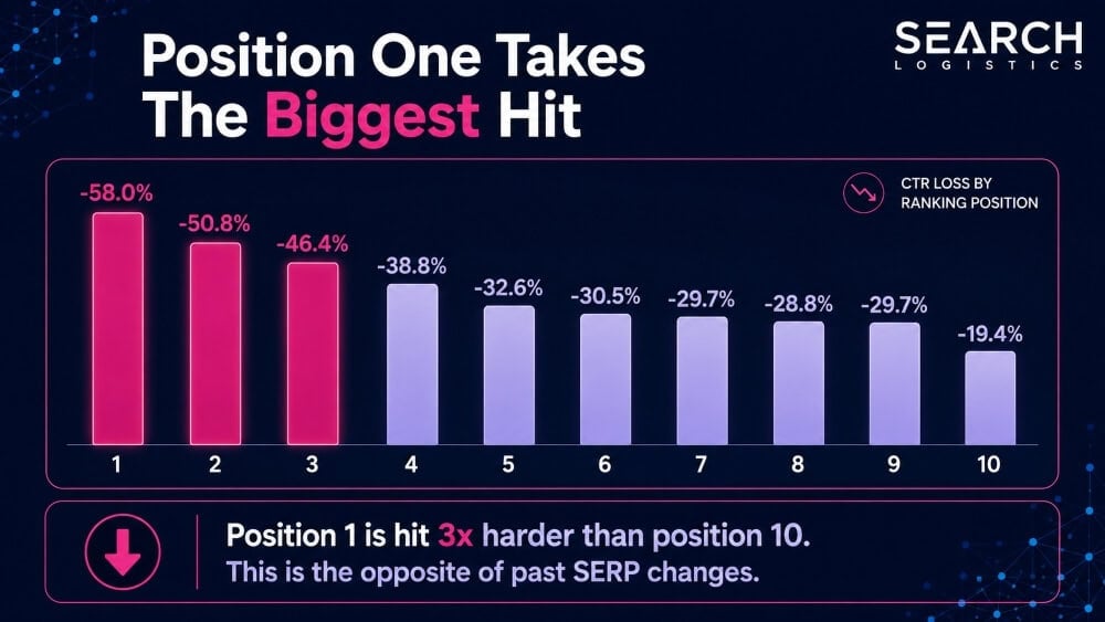 Position One Takes The Biggest Hit