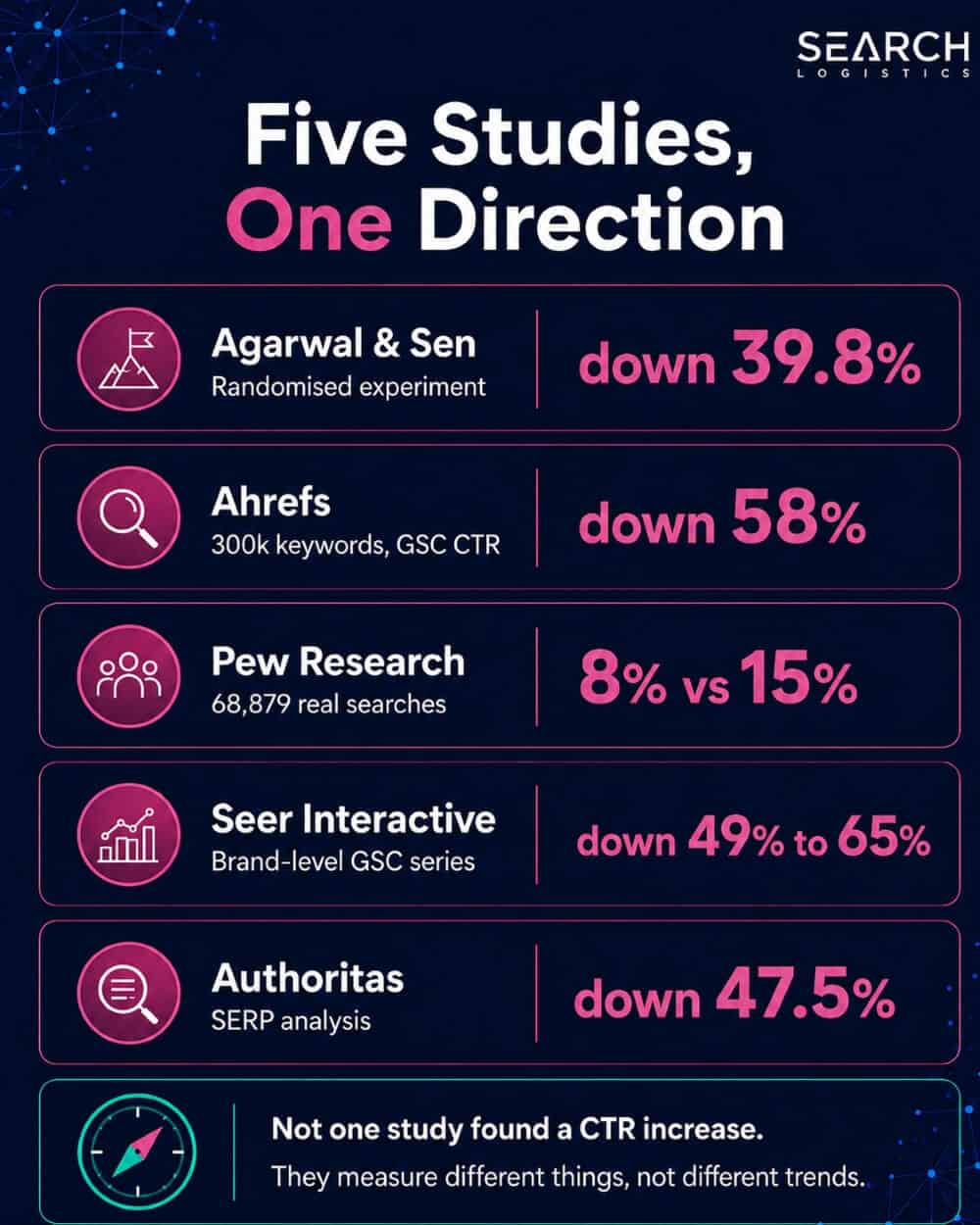 Five Studies, One Direction