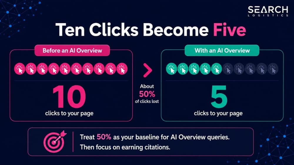 Ten Clicks Become Five