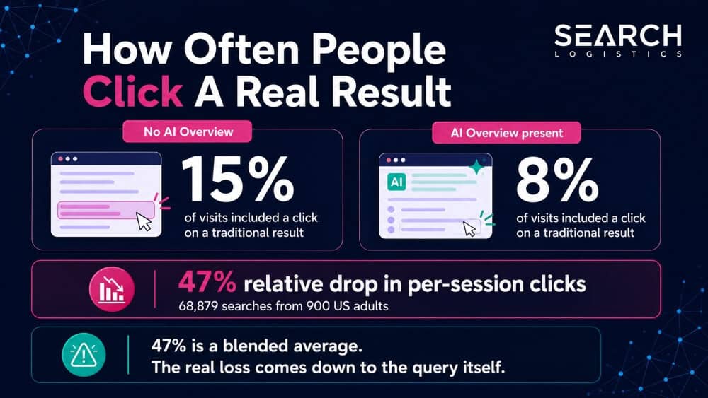 How Often People Click A Real Result