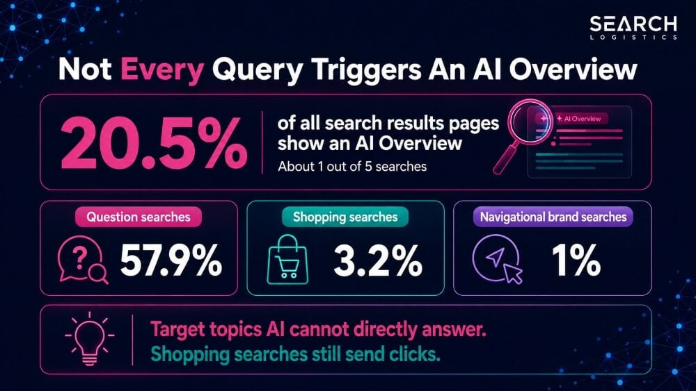 Not Every Query Triggers An AI Overview