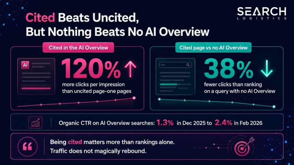 Cited Beats Uncited, But Nothing Beats No AI Overview