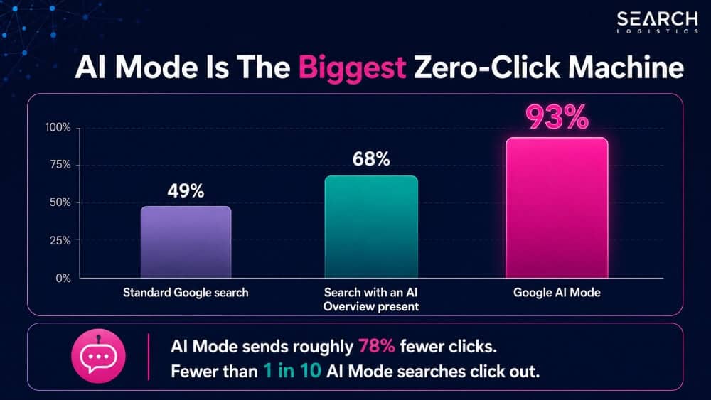 AI Mode Is The Biggest Zero-Click Machine