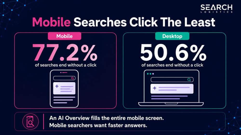 Mobile Searches Click The Least