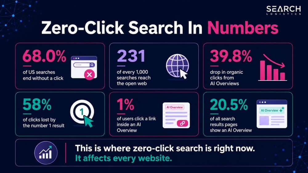 Zero-Click Search In Numbers