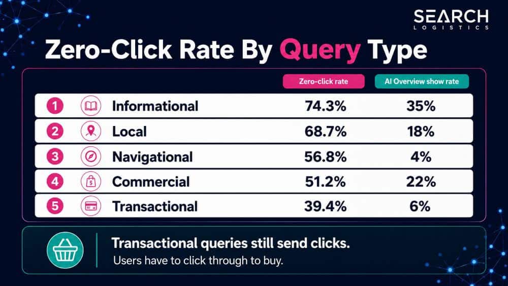 Zero-Click Rate By Query Type