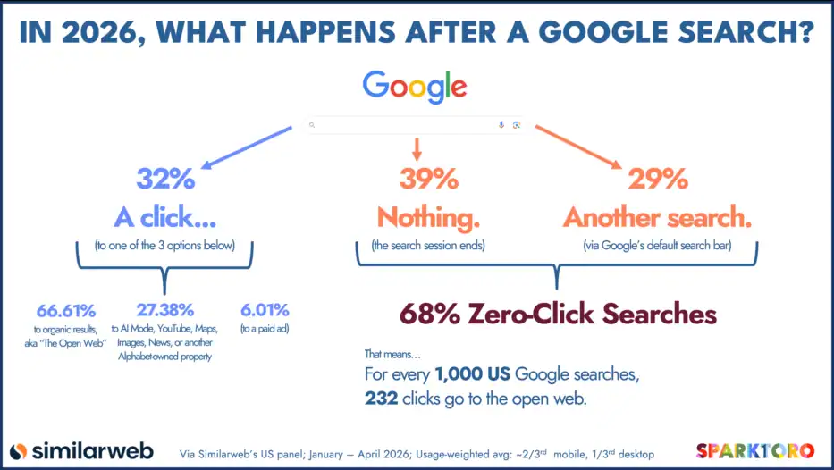 Sparktoro zero click study