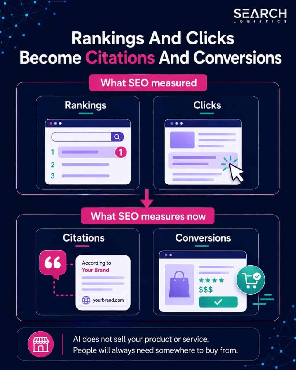 Rankings And Clicks Become Citations And Conversions