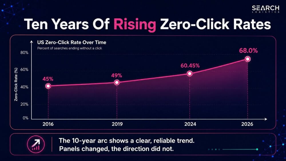 Ten Years Of Rising Zero-Click Rates