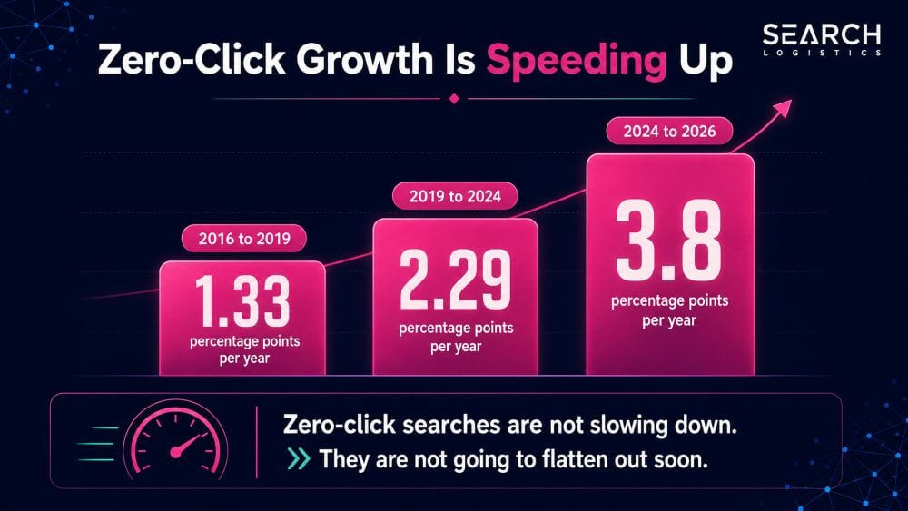 Zero-Click Growth Is Speeding Up