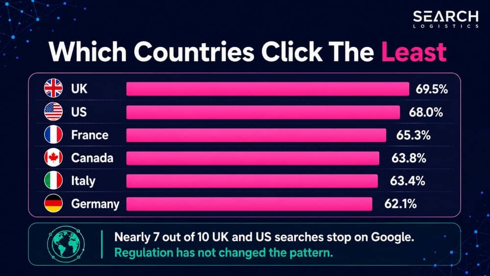 Which Countries Click The Least