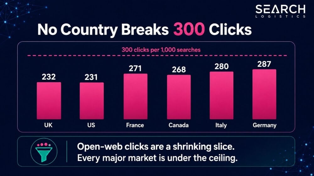 No Country Breaks 300 Clicks
