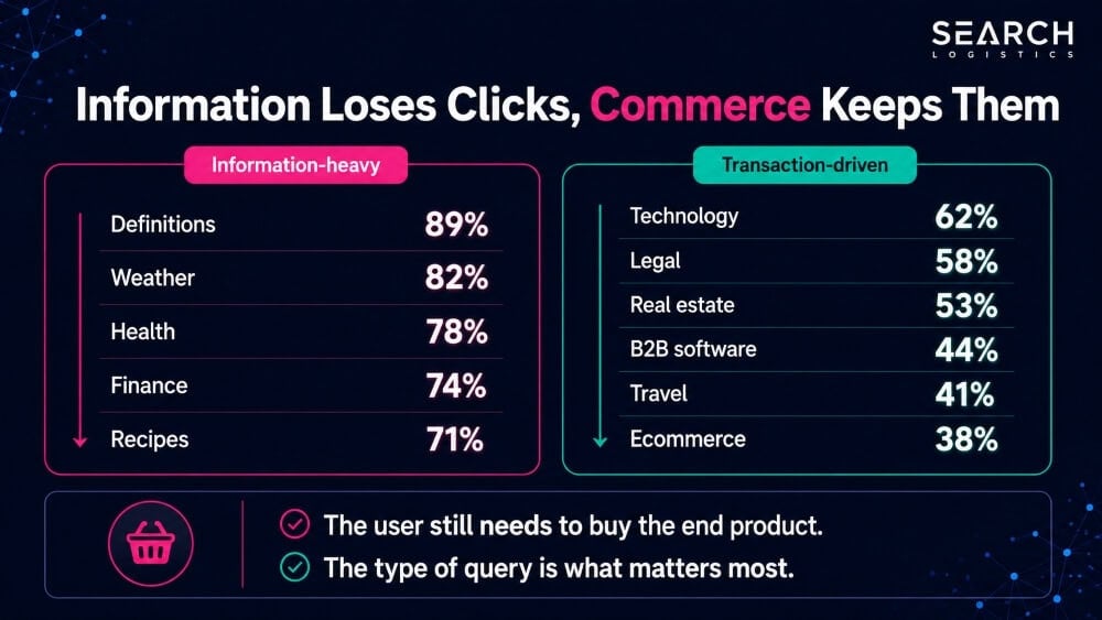 Information Loses Clicks, Commerce Keeps Them