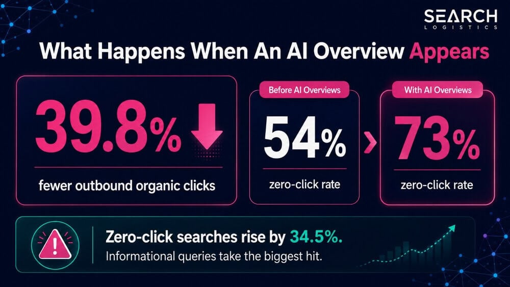 What Happens When An AI Overview Appears
