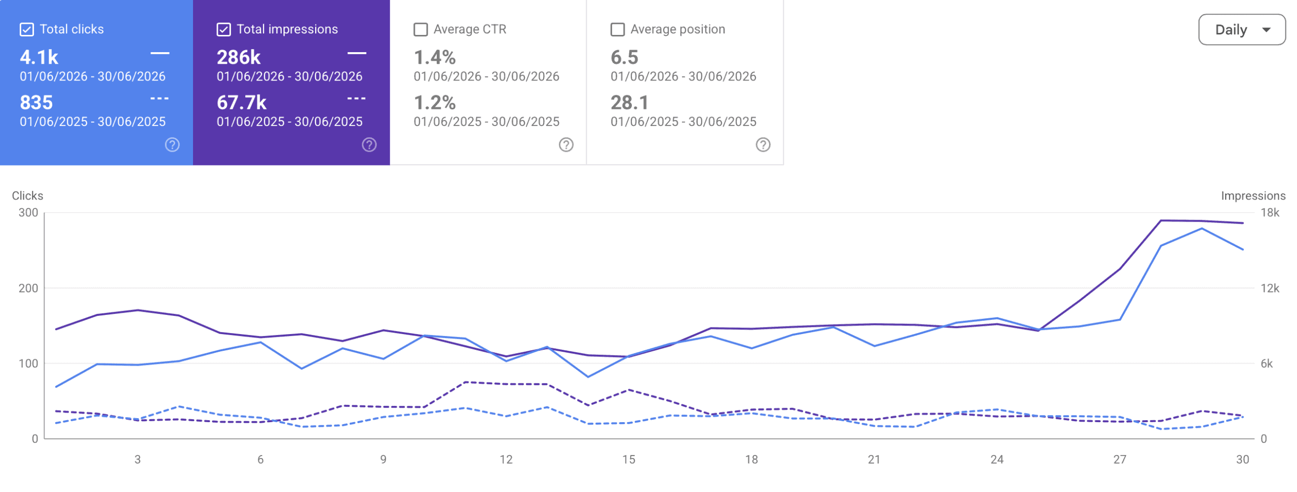 Google Search Console Results Daily Report