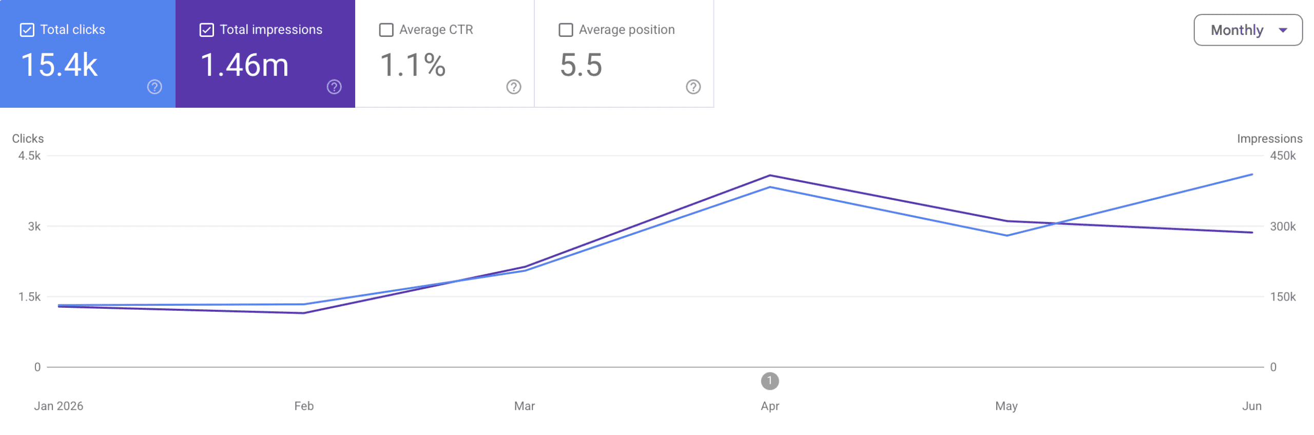 Google Search Console Results Report Monthly Filter