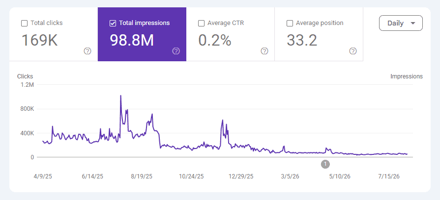 Impressions declining from AI overviews