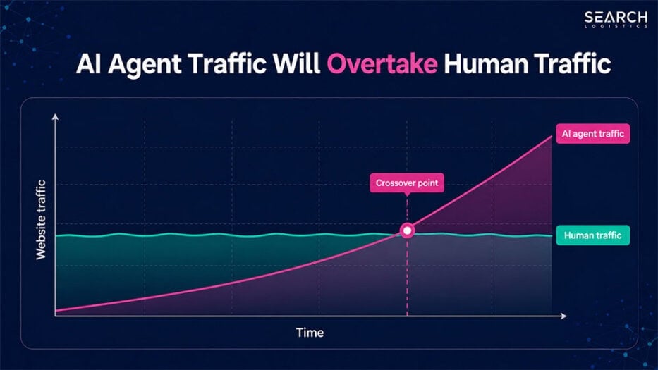 projected website traffic split over time