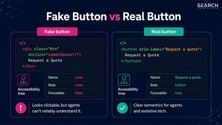 Fake button showing a styled div with an onclick handler and no name or role, next to Real button
