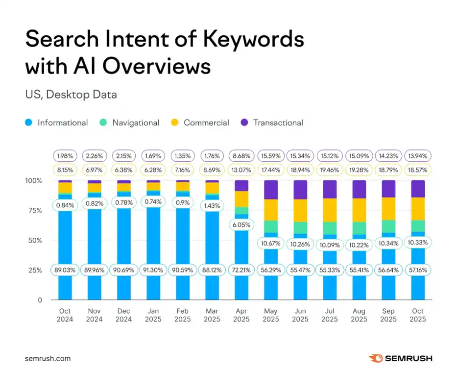 Search Intent of Keywords That Trigger an AI Overview - SemRush