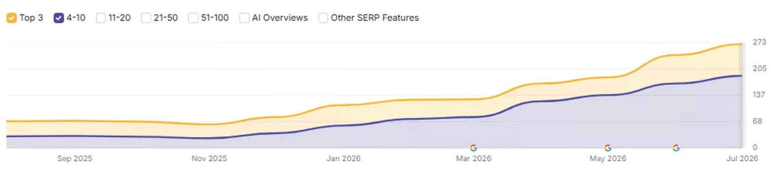 Keywords in the top 3 positions and top 10 positions of Google